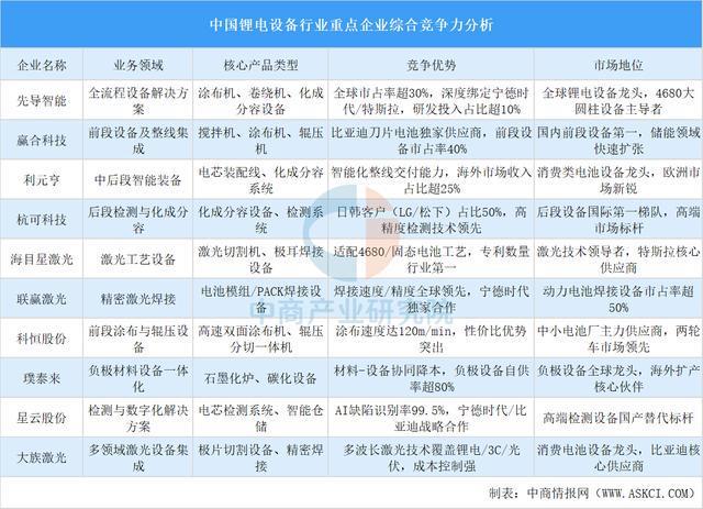 2025年中國鋰電設備產業鏈圖譜及投資布局分析(圖15)