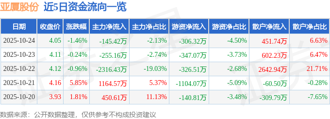 股票行情快報：亞廈股份（002375）10月24日主力資金凈賣出14542萬元