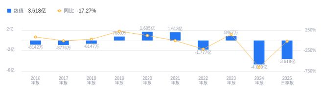 海南發展的前世今生：2025年三季度營收行業第六高于行業平均凈利潤倒數第二低于同類(圖2)