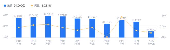 海南發(fā)展的前世今生：2025年三季度營收行業(yè)第六高于行業(yè)平均凈利潤倒數(shù)第二低于同類
