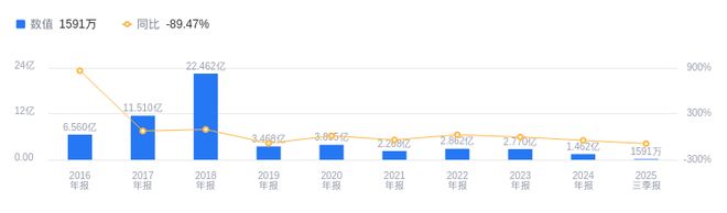 方大集團的前世今生：2025年Q3營收2559億行業(yè)排第五凈利潤159116萬行業(yè)排第九(圖2)