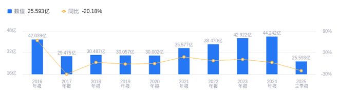 方大集團的前世今生：2025年Q3營收2559億行業(yè)排第五凈利潤159116萬行業(yè)排第九