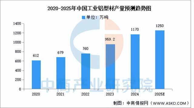 2025年中國鋁型材行業市場前景預測研究報告（簡版）(圖5)