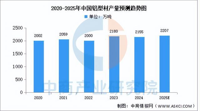 2025年中國鋁型材行業市場前景預測研究報告（簡版）(圖3)
