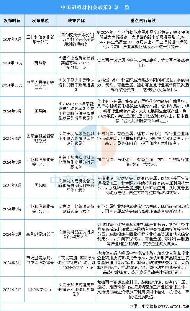 2025年中國鋁型材行業市場前景預測研究報告（簡版）(圖2)