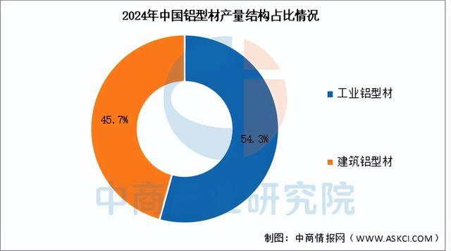 2025年中國鋁型材行業市場前景預測研究報告（簡版）(圖4)