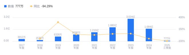 鑫鉑股份的前世今生：2025年三季度營收618億行業排13凈利潤77731萬行業排24(圖2)