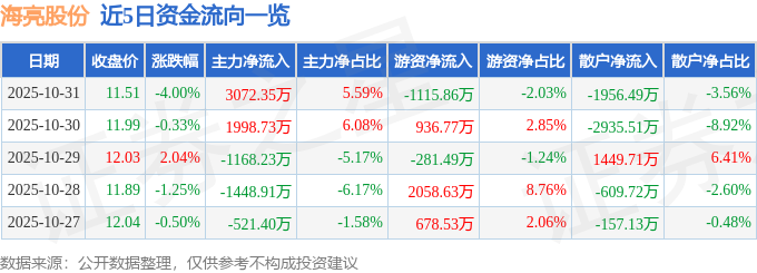 海亮股份（002203）10月31日主力資金凈買入307235萬元