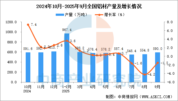 2025年9月全國鋁材產量數據統計分析