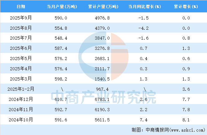 2025年9月全國鋁材產量數據統計分析(圖2)