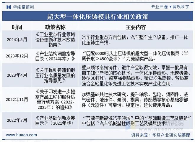 九游app：2025年中國(guó)超大型一體化壓鑄模具行業(yè)相關(guān)政策、市場(chǎng)規(guī)模及趨勢(shì)分析