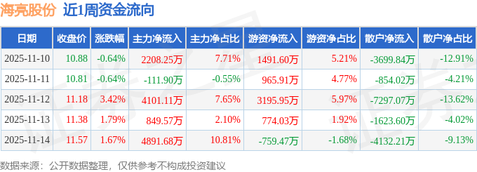 本周盤點(diǎn)（1110-1114）：海亮股份周漲566%主力資金合計(jì)凈流入9億元