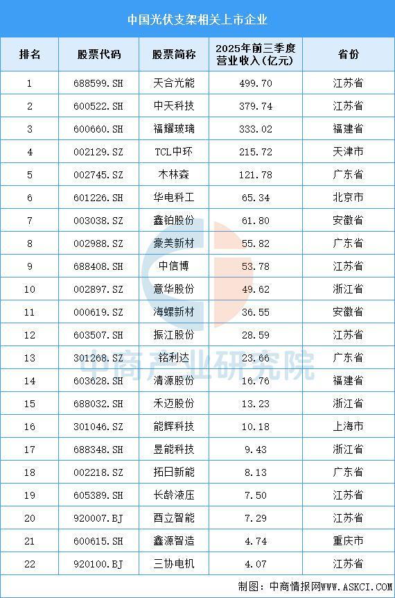 2025年中國(guó)光伏支架產(chǎn)業(yè)鏈圖譜及投資布局分析（附產(chǎn)業(yè)鏈全景圖）(圖12)