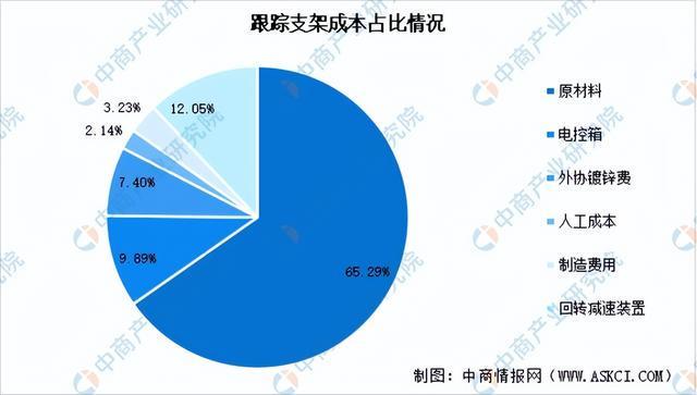 2025年中國(guó)光伏支架產(chǎn)業(yè)鏈圖譜及投資布局分析（附產(chǎn)業(yè)鏈全景圖）(圖3)