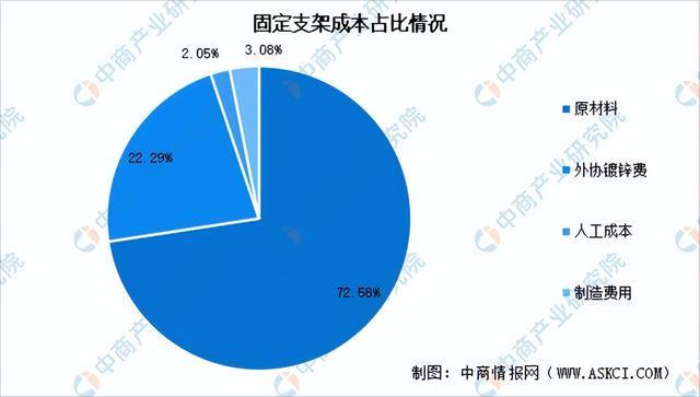 2025年中國(guó)光伏支架產(chǎn)業(yè)鏈圖譜及投資布局分析（附產(chǎn)業(yè)鏈全景圖）(圖2)