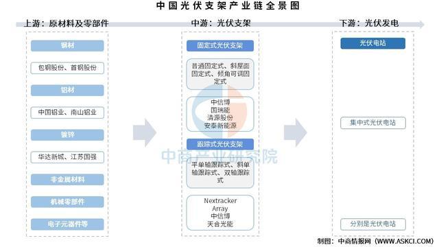 2025年中國光伏支架產(chǎn)業(yè)鏈圖譜及投資布局分析（附產(chǎn)業(yè)鏈全景圖）