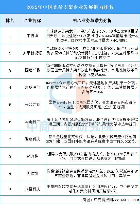 2025年中國(guó)光伏支架產(chǎn)業(yè)鏈圖譜及投資布局分析（附產(chǎn)業(yè)鏈全景圖）(圖11)