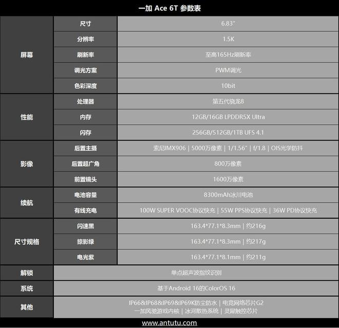 一加 Ace 6T評測：游戲續(xù)航雙管齊下 性能旗艦不必妥協(xié)！(圖2)