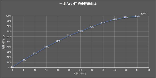 一加 Ace 6T評測：游戲續(xù)航雙管齊下 性能旗艦不必妥協(xié)！(圖42)