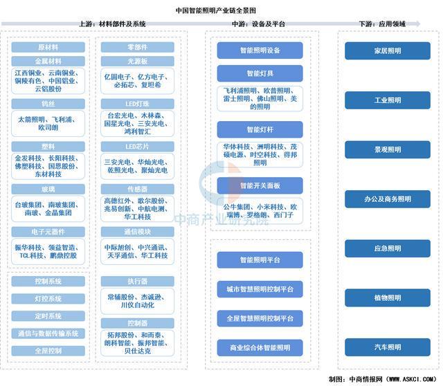 2025年中國智能照明產(chǎn)業(yè)鏈圖譜及投資布局分析（附產(chǎn)業(yè)鏈全景圖）
