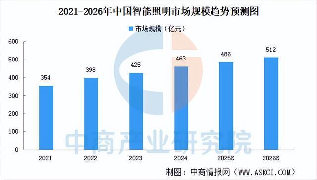 2025年中國智能照明產業鏈圖譜及投資布局分析（附產業鏈全景圖）(圖12)