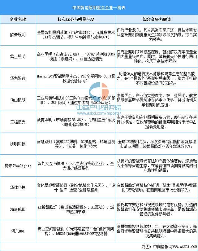 2025年中國智能照明產業鏈圖譜及投資布局分析（附產業鏈全景圖）(圖16)