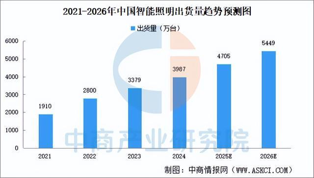 2025年中國智能照明產業鏈圖譜及投資布局分析（附產業鏈全景圖）(圖13)