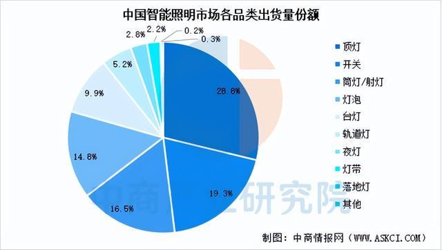 2025年中國智能照明產業鏈圖譜及投資布局分析（附產業鏈全景圖）(圖14)