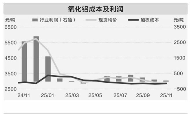 氧化鋁、電解鋁冰火兩重天！