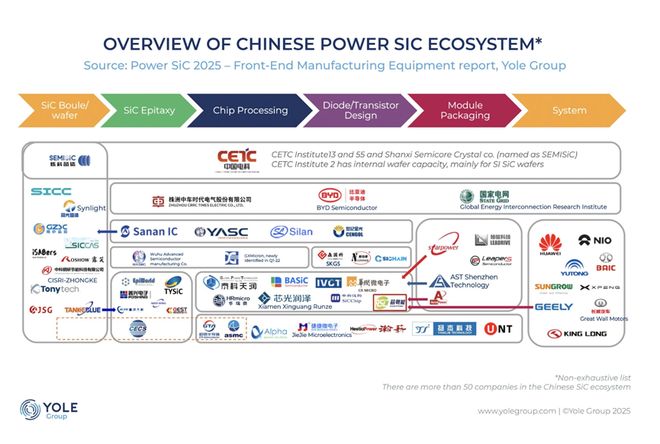 SiC供過于求中國加速設備國產化