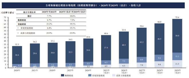 九游官網(wǎng)入口：新股消息 美格智能(002881SZ)二次遞表港交所 2024年在全球無(wú)線通信模塊行業(yè)中排名第四(圖4)