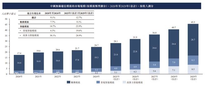 九游官網(wǎng)入口：新股消息 美格智能(002881SZ)二次遞表港交所 2024年在全球無(wú)線通信模塊行業(yè)中排名第四(圖5)