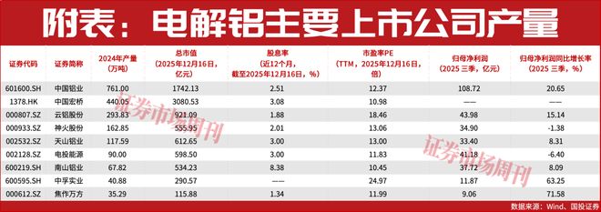 電解鋁價格延續強勢中國鋁業等有望放大利潤空間(圖2)