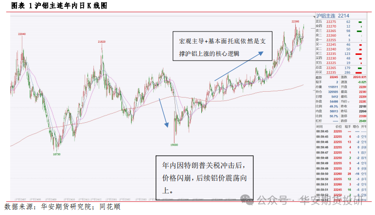 華安期貨2026鋁年報：供需新格局下電解鋁維持偏強判斷