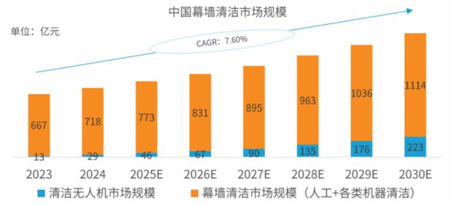 九游官網入口：無人機化身高空“美容師”“無人機+智能清洗”開啟億級市場(圖2)