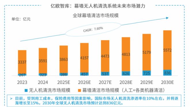 九游官網入口：無人機化身高空“美容師”“無人機+智能清洗”開啟億級市場(圖3)