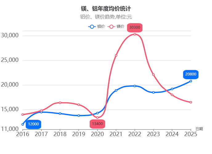 鎂價走低疊加技術突破“以鎂代塑、以鎂代鋁”迎來戰略窗口期