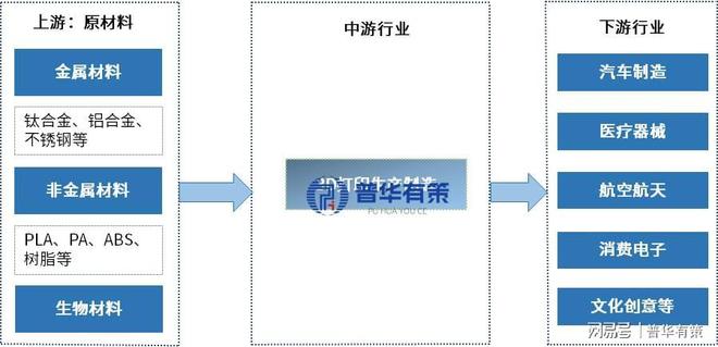 3D打印材料行業發展現狀及競爭格局分析(圖1)