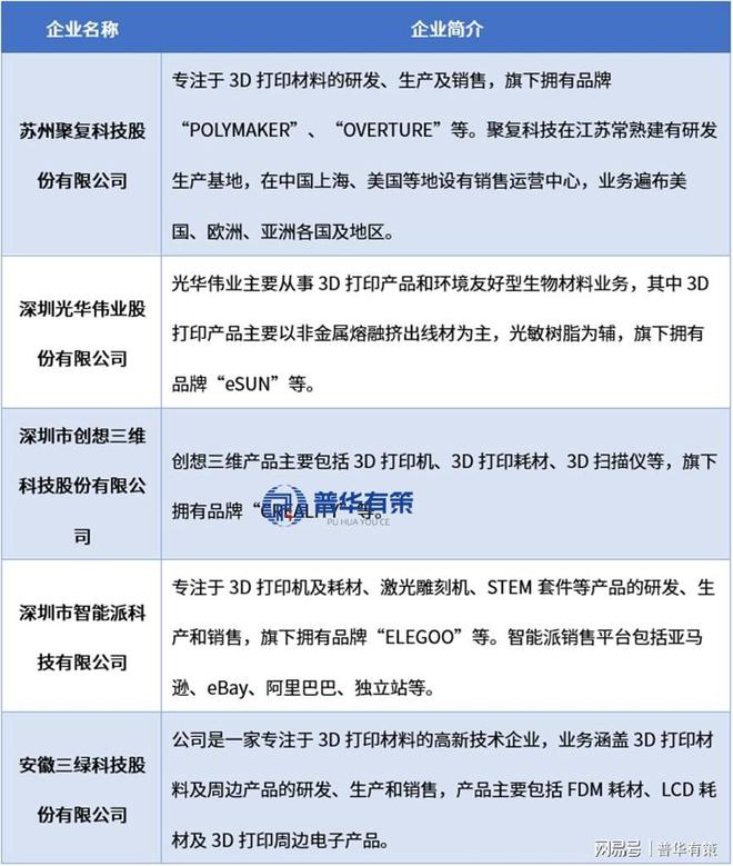 3D打印材料行業發展現狀及競爭格局分析(圖2)
