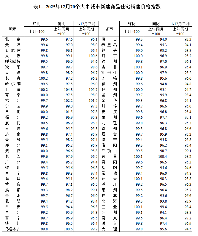 九游app：12月房價延續(xù)調(diào)整各線城市同環(huán)比均降