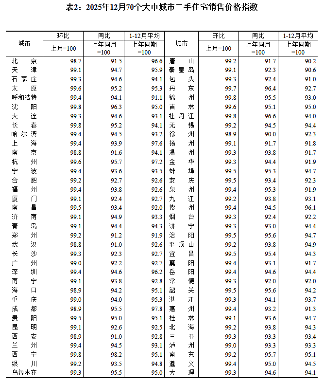九游app：12月房價延續調整各線城市同環比均降(圖2)