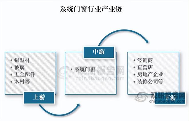 我國系統門窗行業：市場規模持續增長 整體產量大于需求量