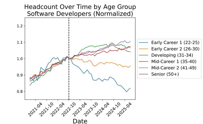 九游app：美國(guó)碼農(nóng)正被AI「大屠殺」！Karpathy驚呼26屆畢業(yè)生崩潰(圖2)