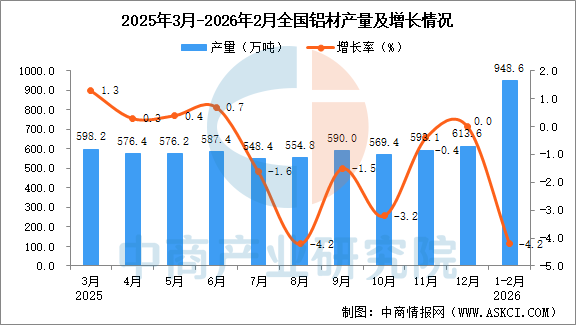 2026年1-2月全國鋁材產量數據統計分析